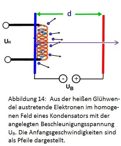 Ladung im homogenen Feld eines Kondensators, öffnen Sie dieses Bild in großer Version Ladung im homogenen Feld eines Kondensators