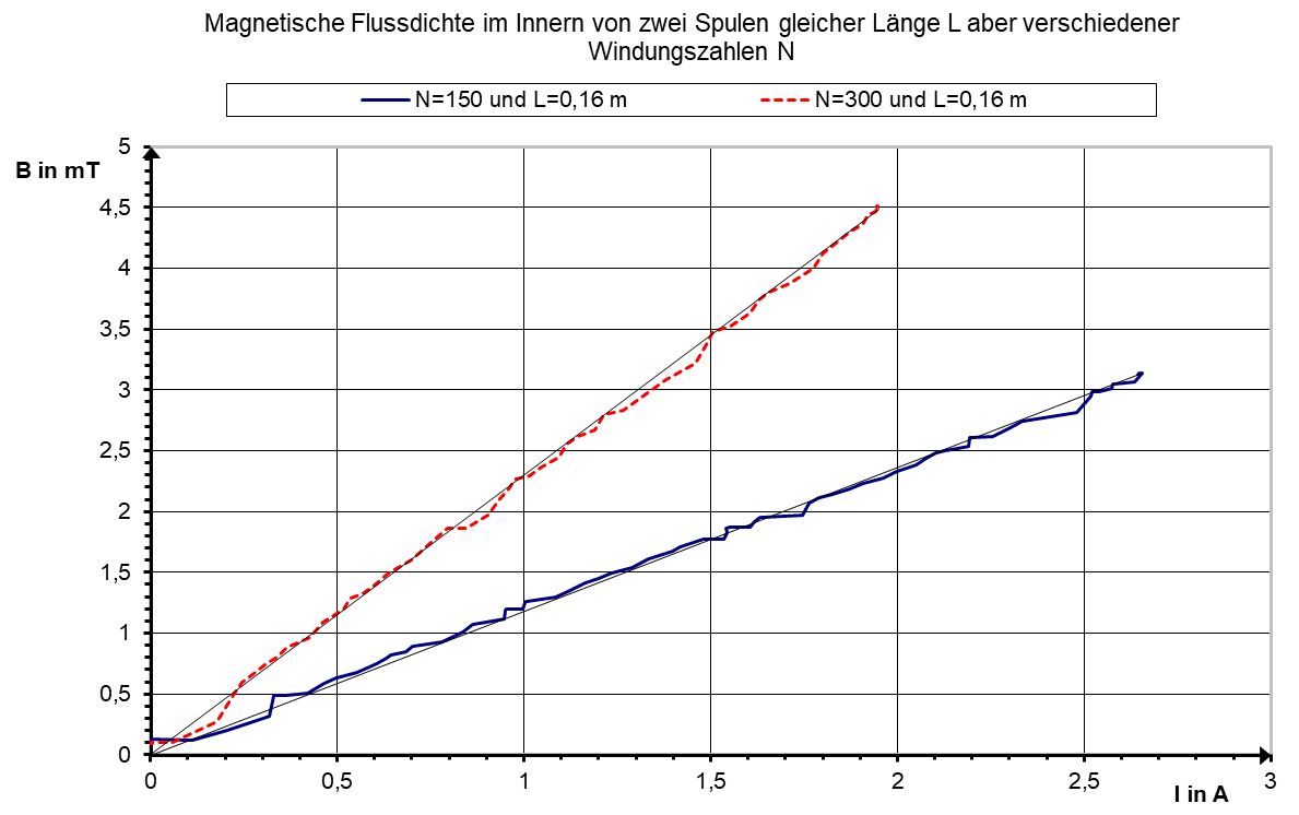 Die magnetische Flussdichte dieser zwei Spulen