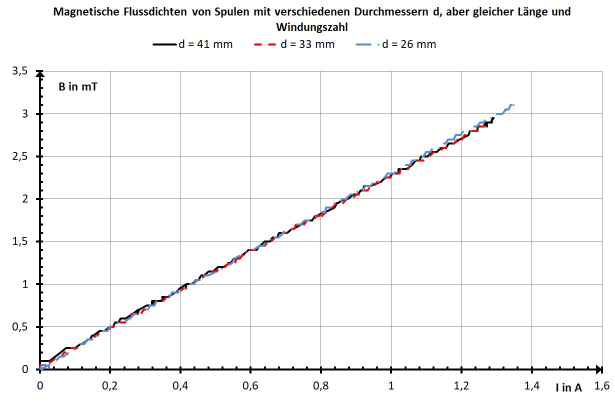 magnetische Flussdichte von drei Spulen mit verschiedenen Querschnittsflächen