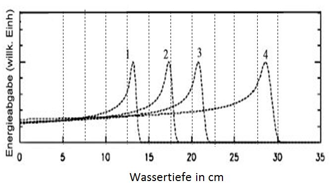 Protonenreichweite