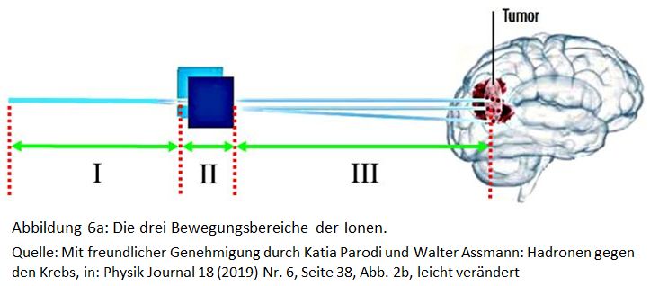 Bewegungsphasen der Ionen