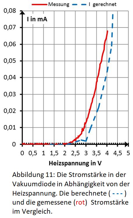 Stromstärke in Abhängigkeit von der Heizspannung, öffnen Sie dieses Bild in großer Version Stromstärke in Abhängigkeit von der Heizspannung