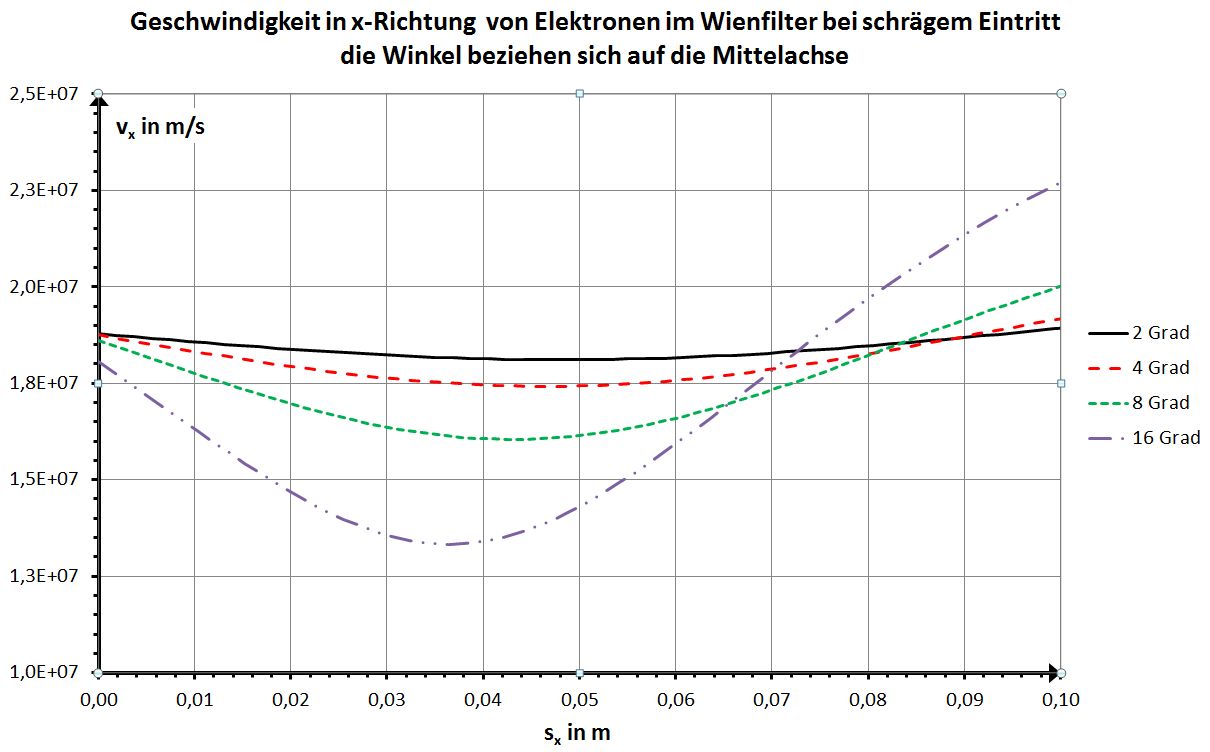 Geschwindigkeiten von schräg in einen Wienfilter eintretende Elektronen, öffnen Sie dieses Bild in großer Version Geschwindigkeiten von schräg in einen Wienfilter eintretende Elektronen