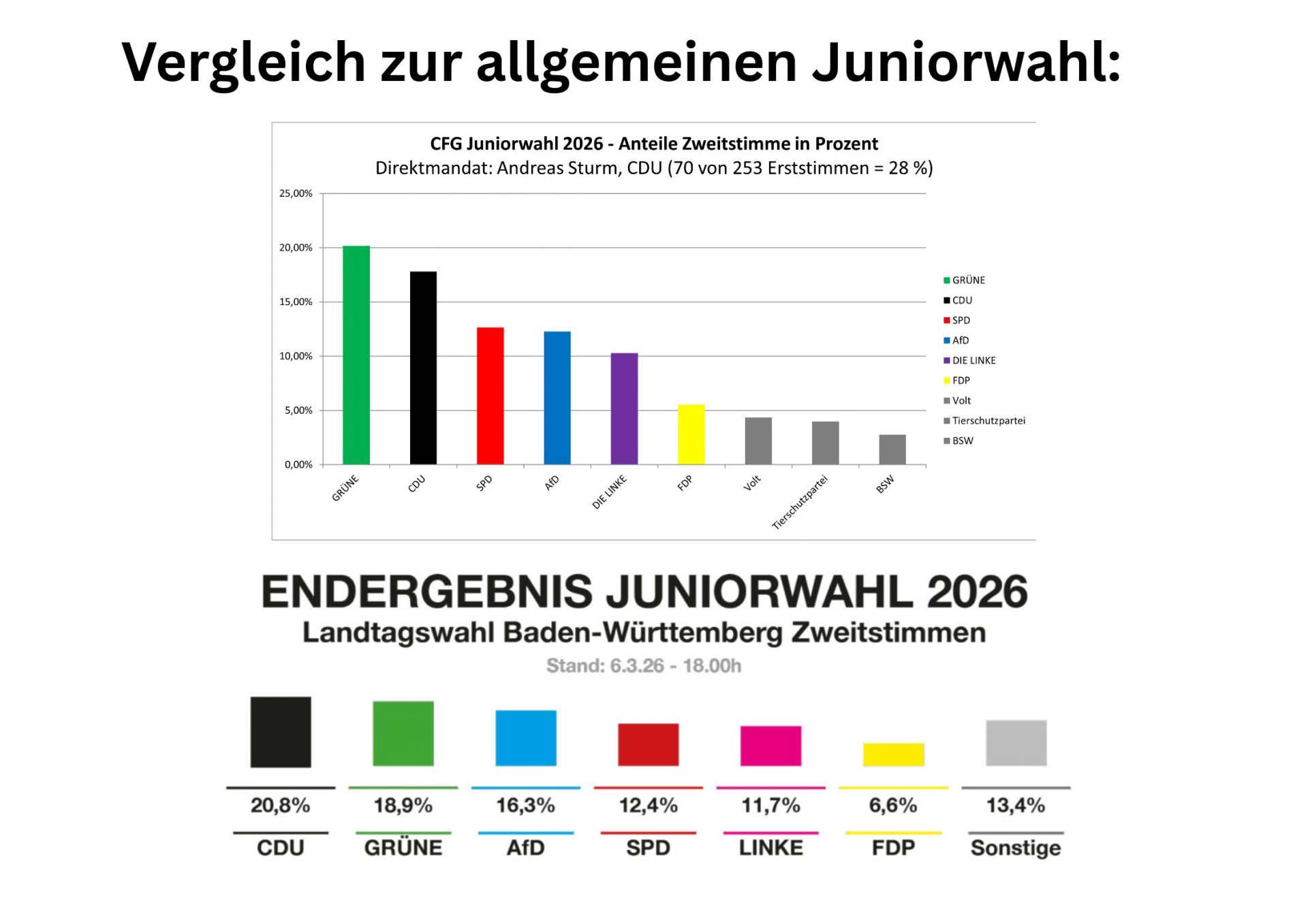 CFG-Juniorwahl 2026 - 4